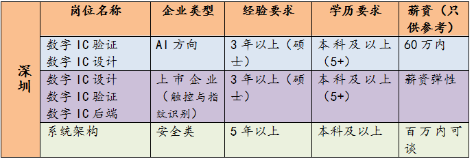 深圳急招的岗位