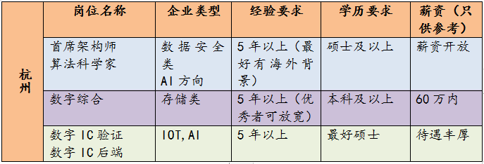 杭州急招的岗位