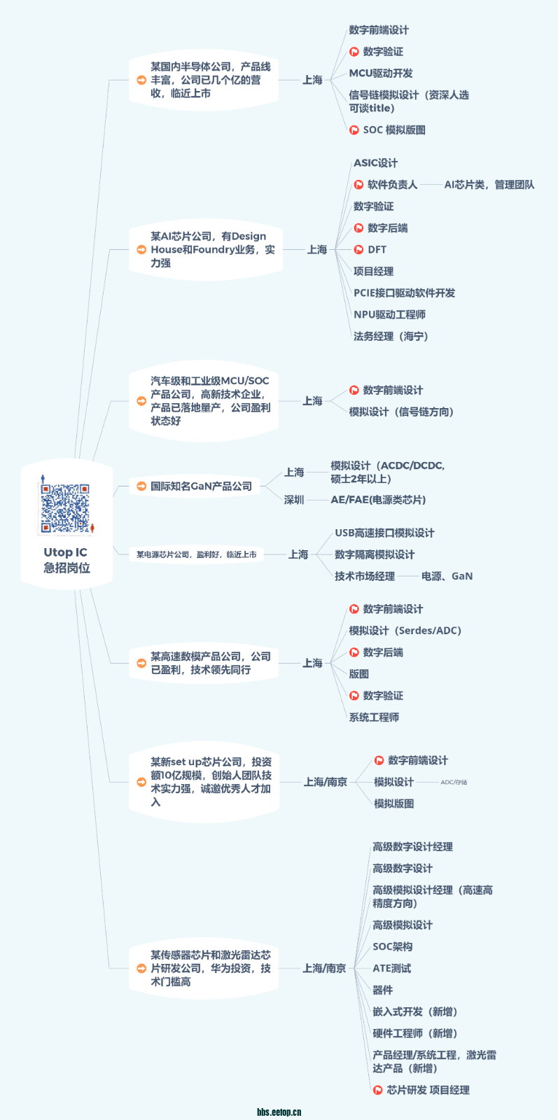 最近热招职位