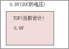 电源域划分
