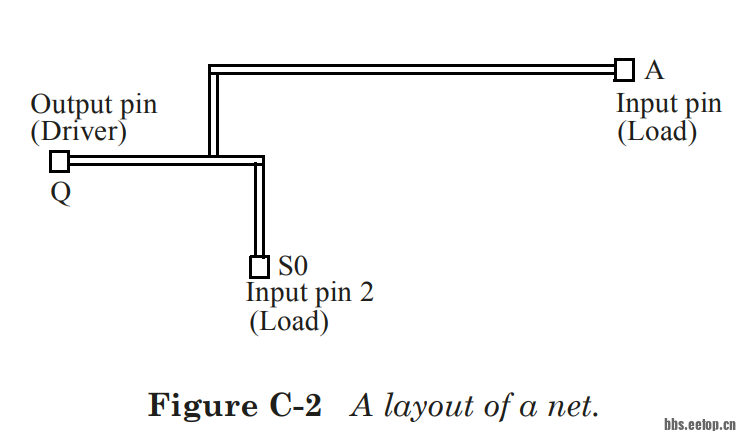 Figure C-2 physical net route