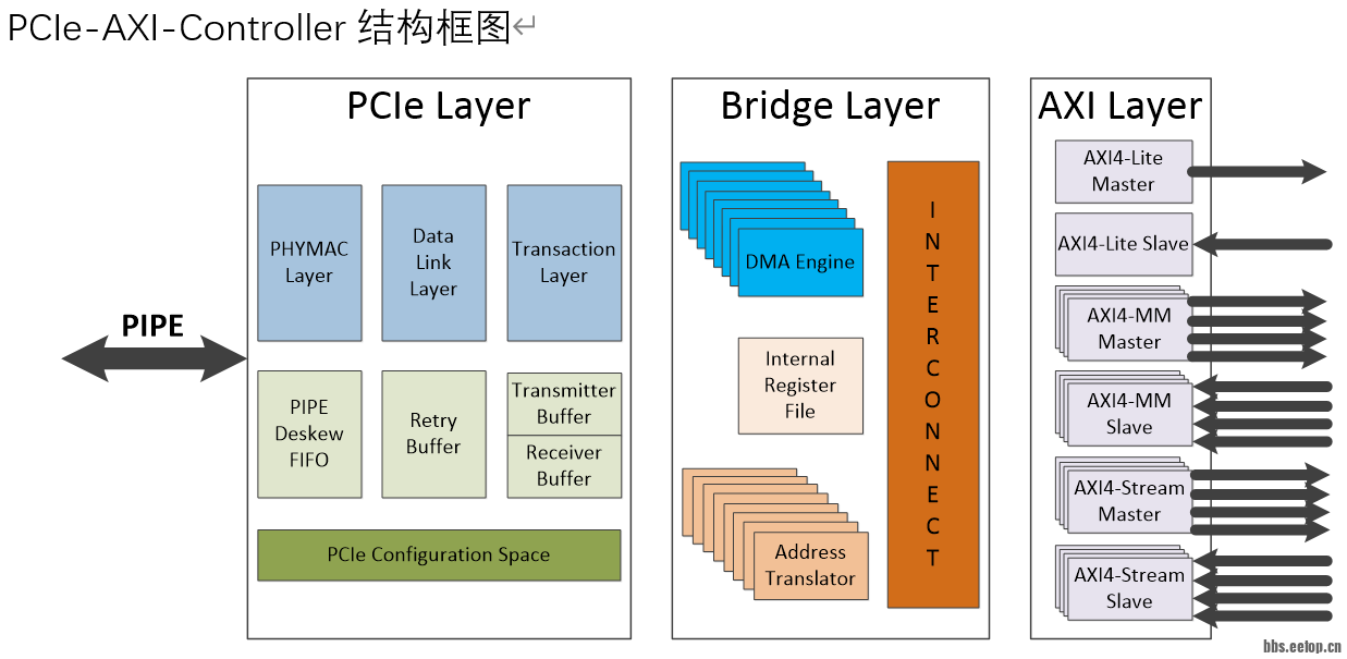 pcie-axi-controller-block-diagram.png
