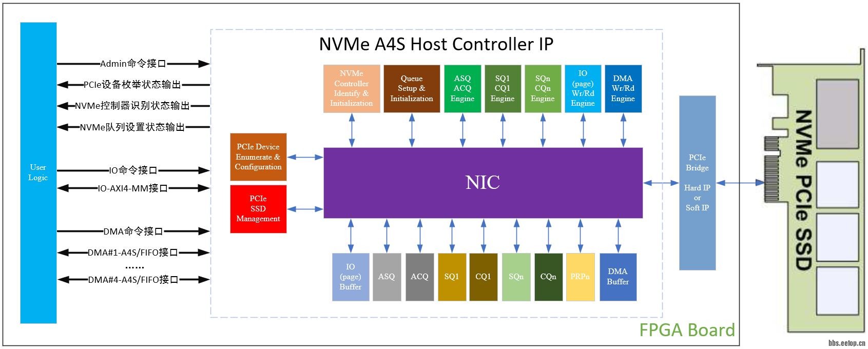 nvme-a4s-host-controller-ip-diagram.JPG