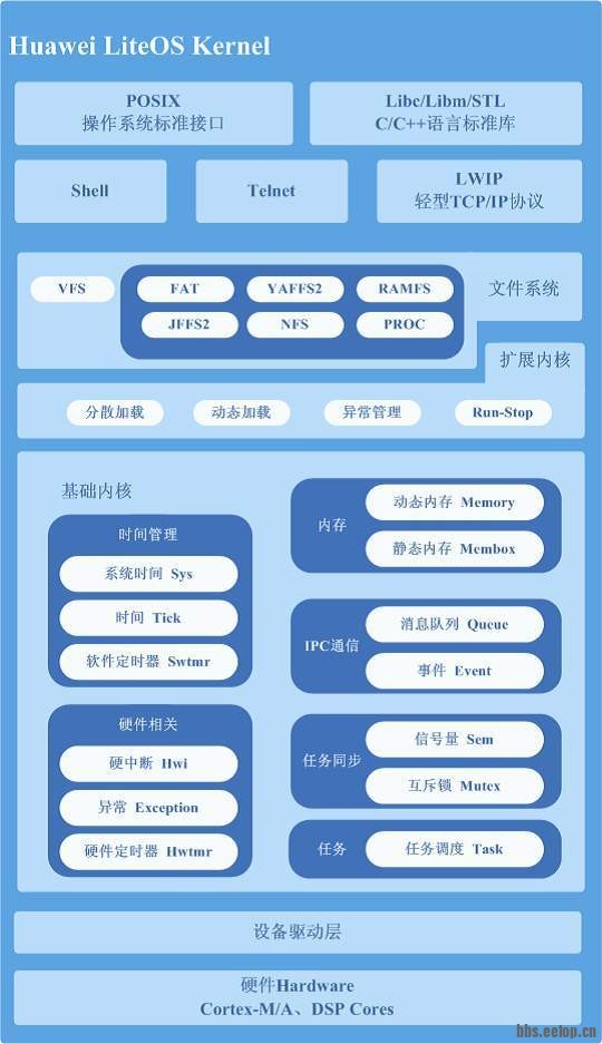 Fig_02_LiteOS内核结构.jpg