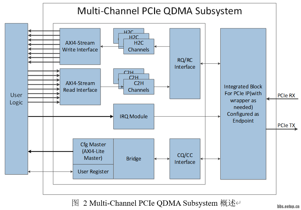multi-channel-pcie-qdma-subsystem.PNG