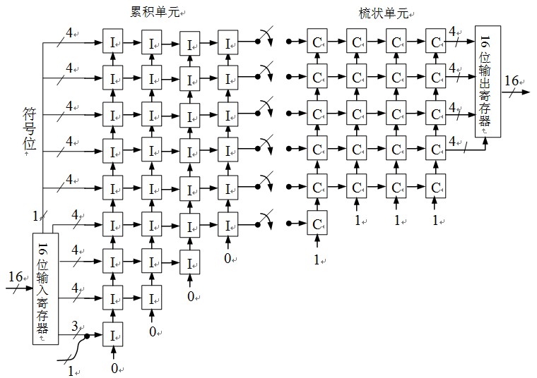 CIC抽取滤波器结构