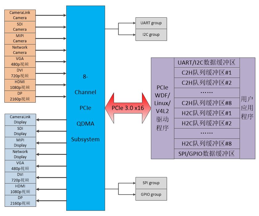 Multi-Channel PCIe QDMA Subsystem Application.JPG