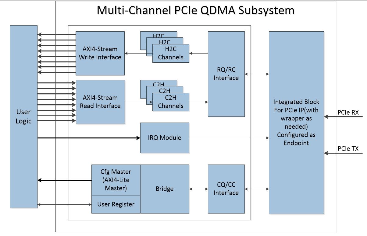 Multi-Channel PCIe QDMA Subsystem.JPG